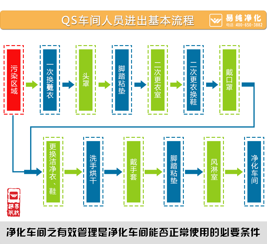 食品廠(chǎng)凈化車(chē)間人員進(jìn)出基本流程