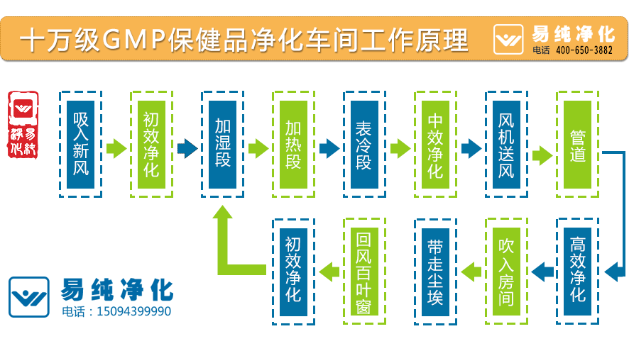 十萬(wàn)級GMP保健品凈化車(chē)間工作原理.gif