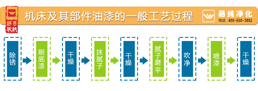 機床及其部件油漆的一般工藝過(guò)程.gif