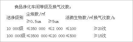 視頻凈化車(chē)間等級及換氣次數.jpg